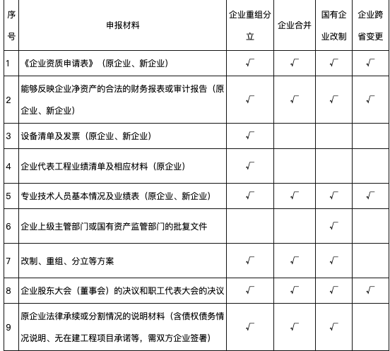 中宏建資&mdash;&mdash;水利資質(zhì)